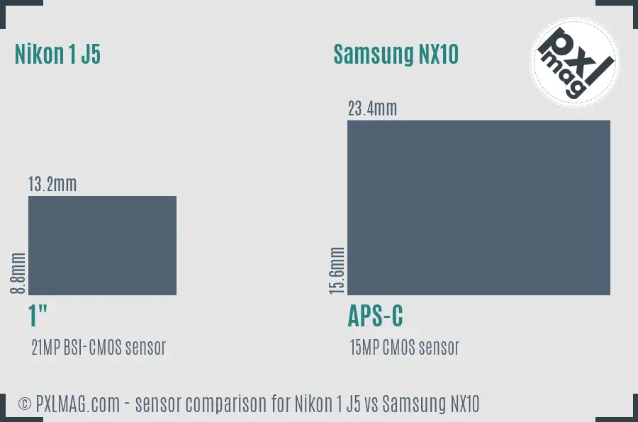 Nikon 1 J5 vs Samsung NX10 sensor size comparison Nikon 1 J5 vs Samsung NX10 sensor size comparison