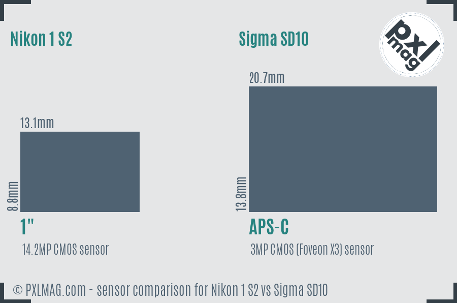 Nikon 1 S2 vs Sigma SD10 sensor size comparison