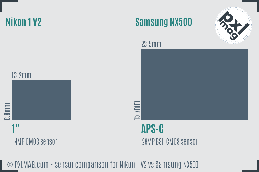 Nikon 1 V2 vs Samsung NX500 sensor size comparison