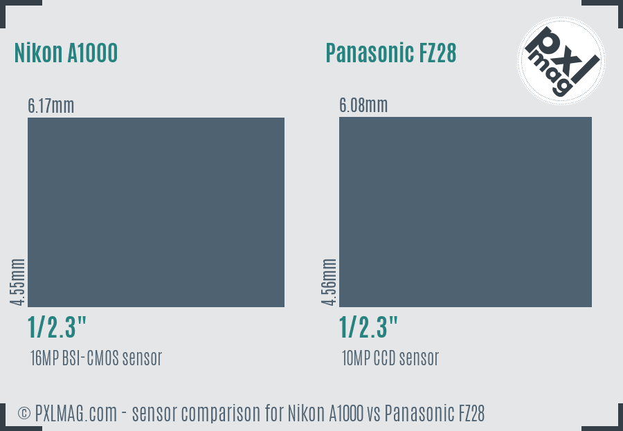 Nikon A1000 vs Panasonic FZ28 sensor size comparison