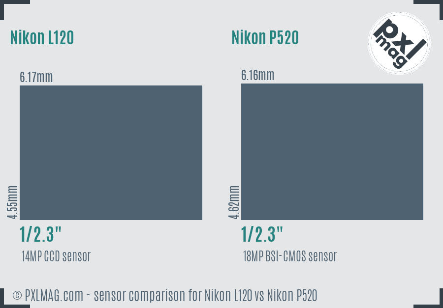 Nikon L120 vs Nikon P520 sensor size comparison Nikon L120 vs Nikon P520 sensor size comparison