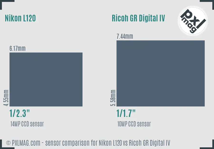 Nikon L120 vs Ricoh GR Digital IV sensor size comparison