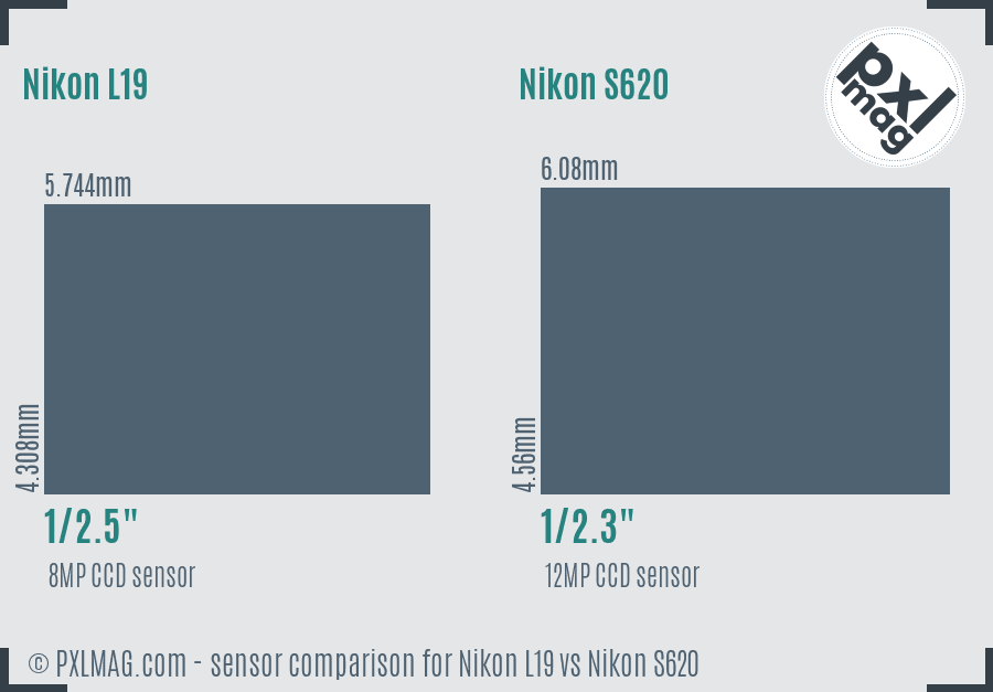 Nikon L19 vs Nikon S620 sensor size comparison