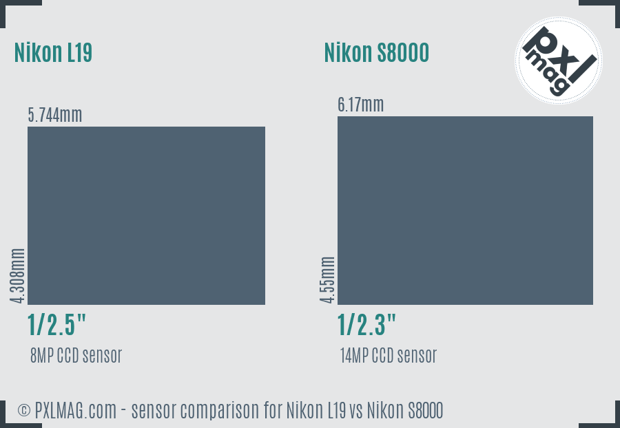 Nikon L19 vs Nikon S8000 sensor size comparison