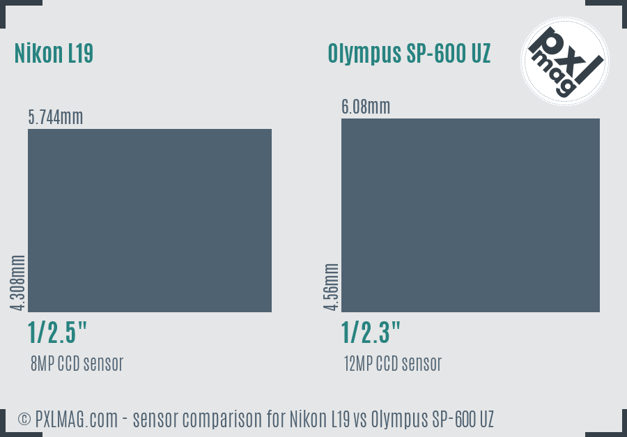 Nikon L19 vs Olympus SP-600 UZ sensor size comparison