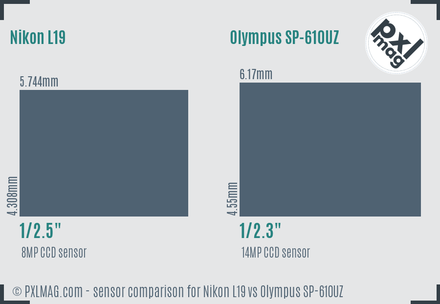 Nikon L19 vs Olympus SP-610UZ sensor size comparison