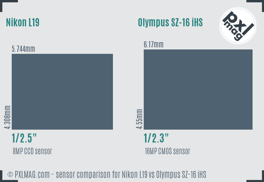 Nikon L19 vs Olympus SZ-16 iHS sensor size comparison