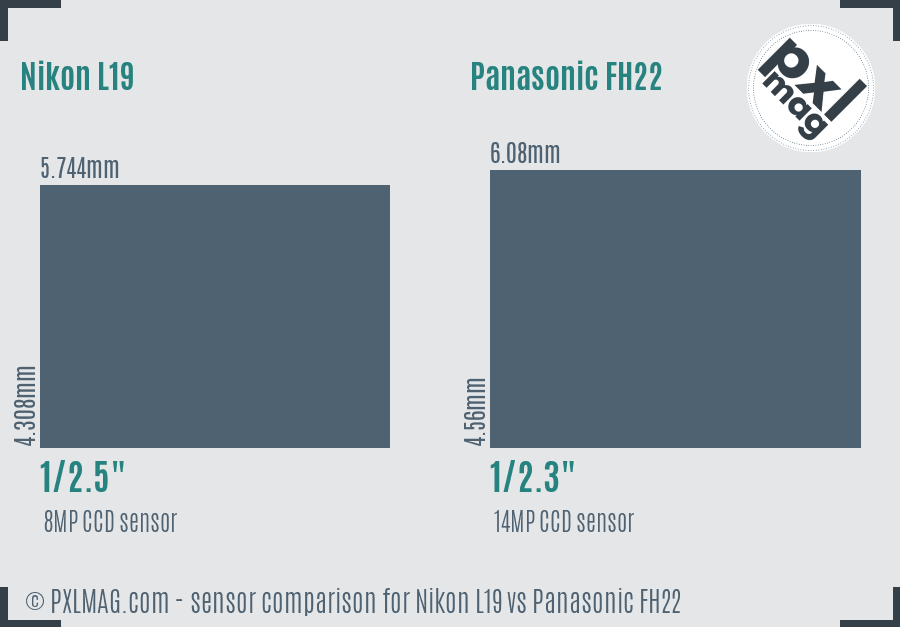 Nikon L19 vs Panasonic FH22 sensor size comparison
