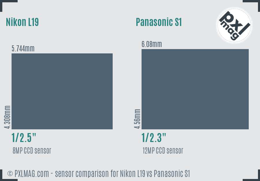 Nikon L19 vs Panasonic S1 sensor size comparison