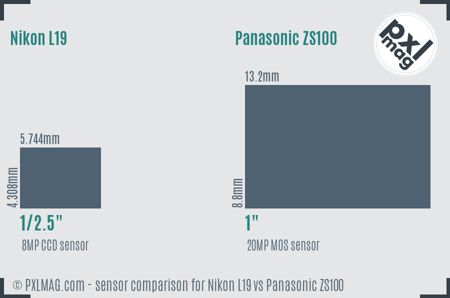 Nikon L19 vs Panasonic ZS100 sensor size comparison