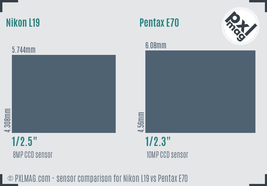 Nikon L19 vs Pentax E70 sensor size comparison Nikon L19 vs Pentax E70 sensor size comparison