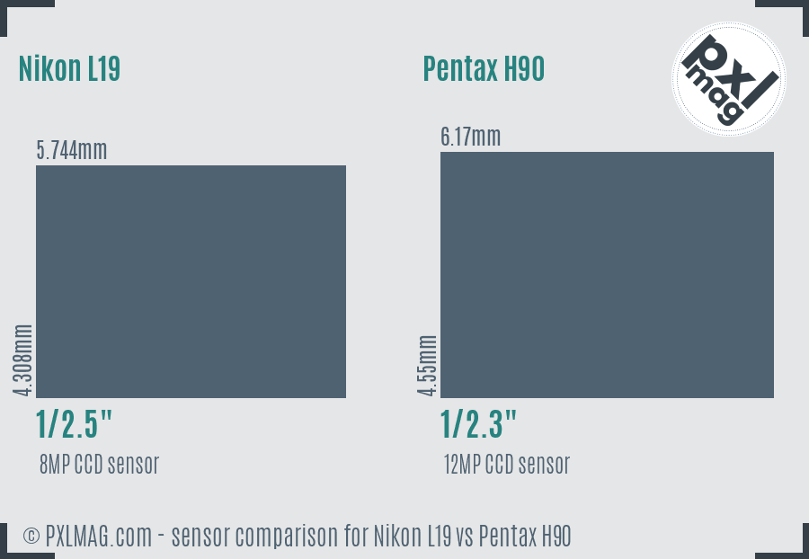 Nikon L19 vs Pentax H90 sensor size comparison