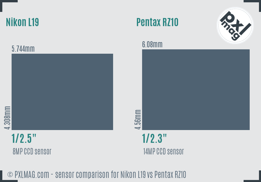 Nikon L19 vs Pentax RZ10 sensor size comparison Nikon L19 vs Pentax RZ10 sensor size comparison