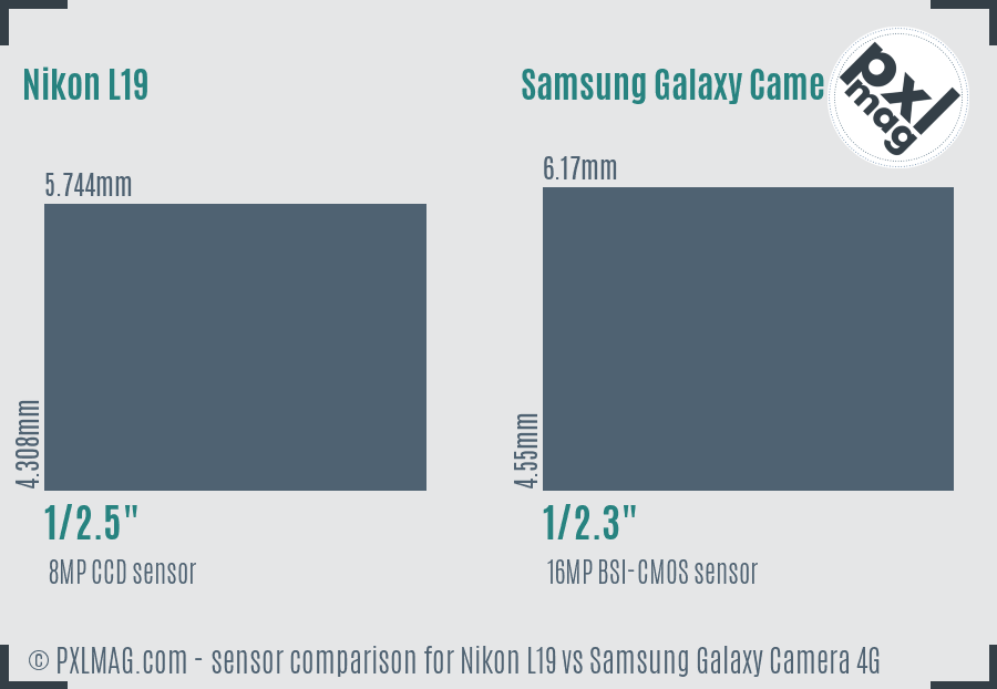 Nikon L19 vs Samsung Galaxy Camera 4G sensor size comparison