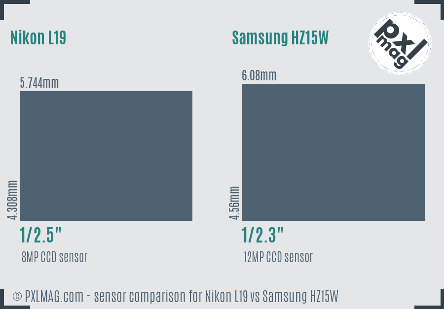 Nikon L19 vs Samsung HZ15W sensor size comparison