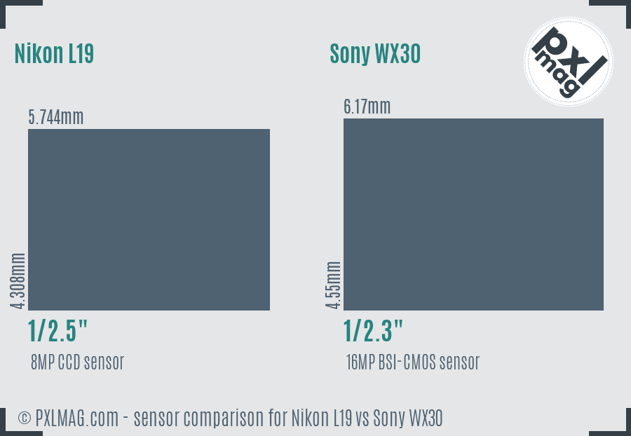 Nikon L19 vs Sony WX30 sensor size comparison