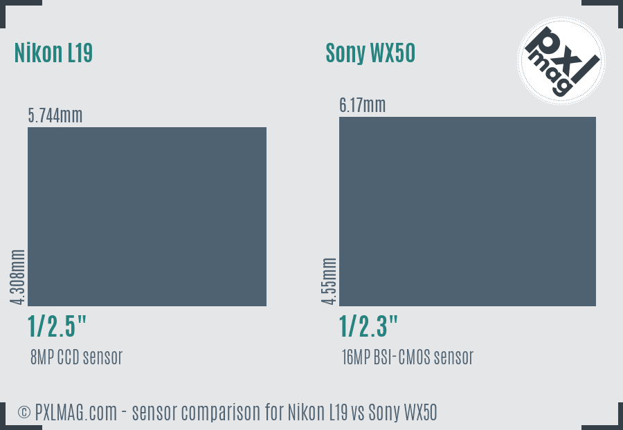 Nikon L19 vs Sony WX50 sensor size comparison