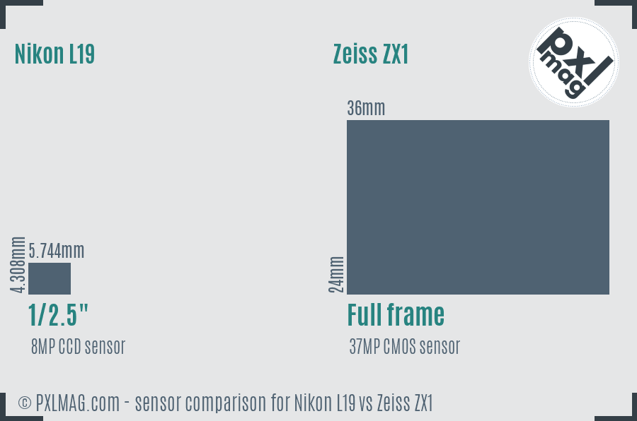 Nikon L19 vs Zeiss ZX1 sensor size comparison