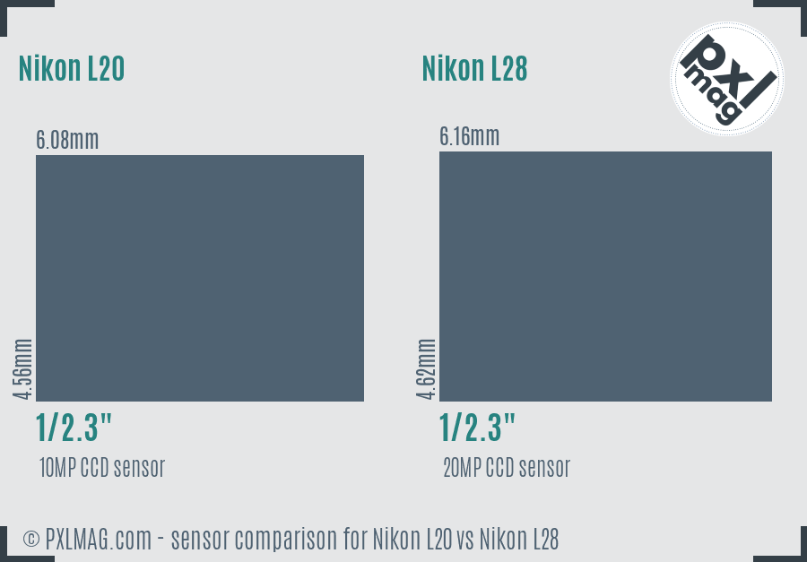 Nikon L20 vs Nikon L28 sensor size comparison