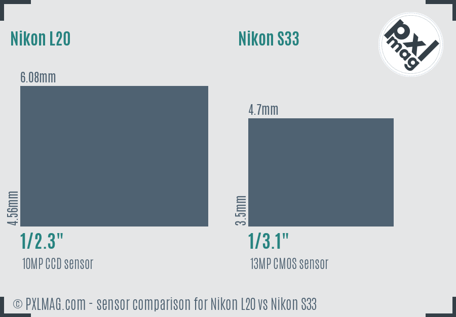 Nikon L20 vs Nikon S33 sensor size comparison Nikon L20 vs Nikon S33 sensor size comparison