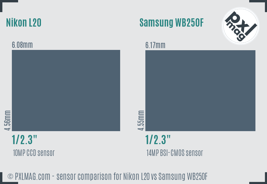 Nikon L20 vs Samsung WB250F sensor size comparison