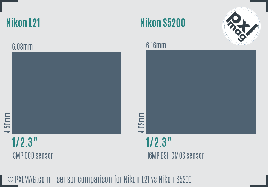 Nikon L21 vs Nikon S5200 sensor size comparison