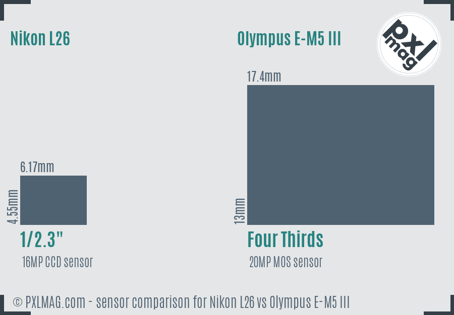 Nikon L26 vs Olympus E-M5 III sensor size comparison