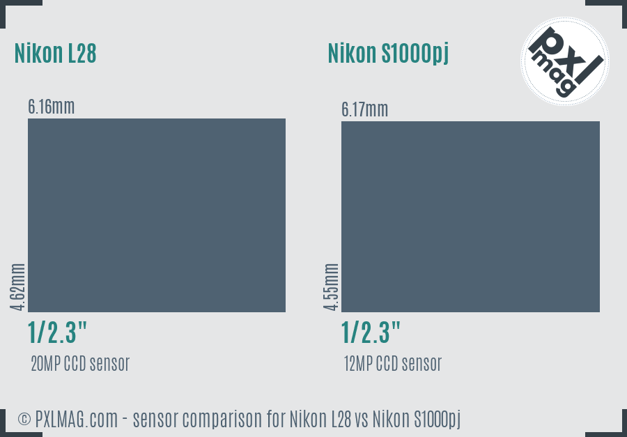 Nikon L28 vs Nikon S1000pj sensor size comparison