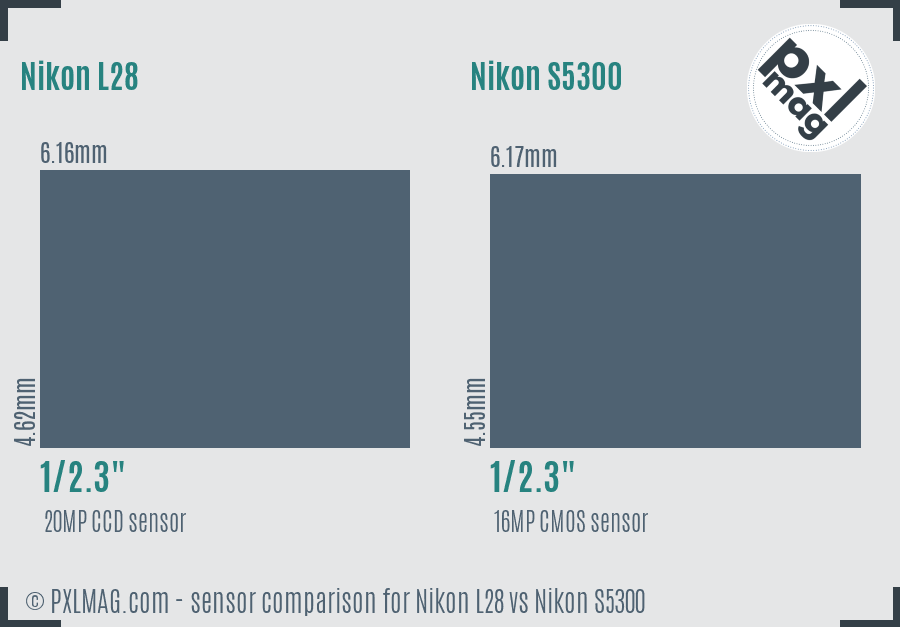 Nikon L28 vs Nikon S5300 sensor size comparison Nikon L28 vs Nikon S5300 sensor size comparison