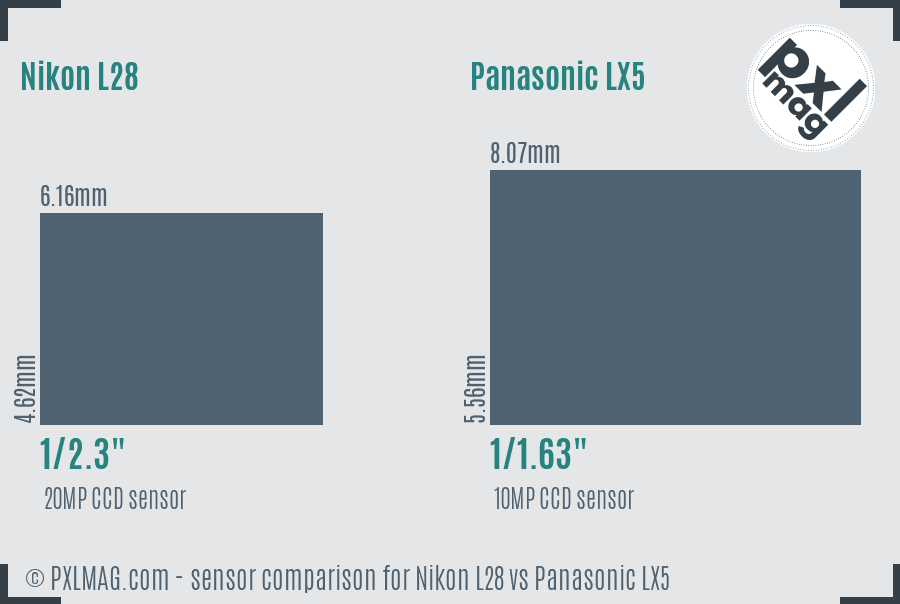 Nikon L28 vs Panasonic LX5 sensor size comparison