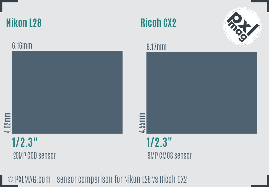 Nikon L28 vs Ricoh CX2 sensor size comparison