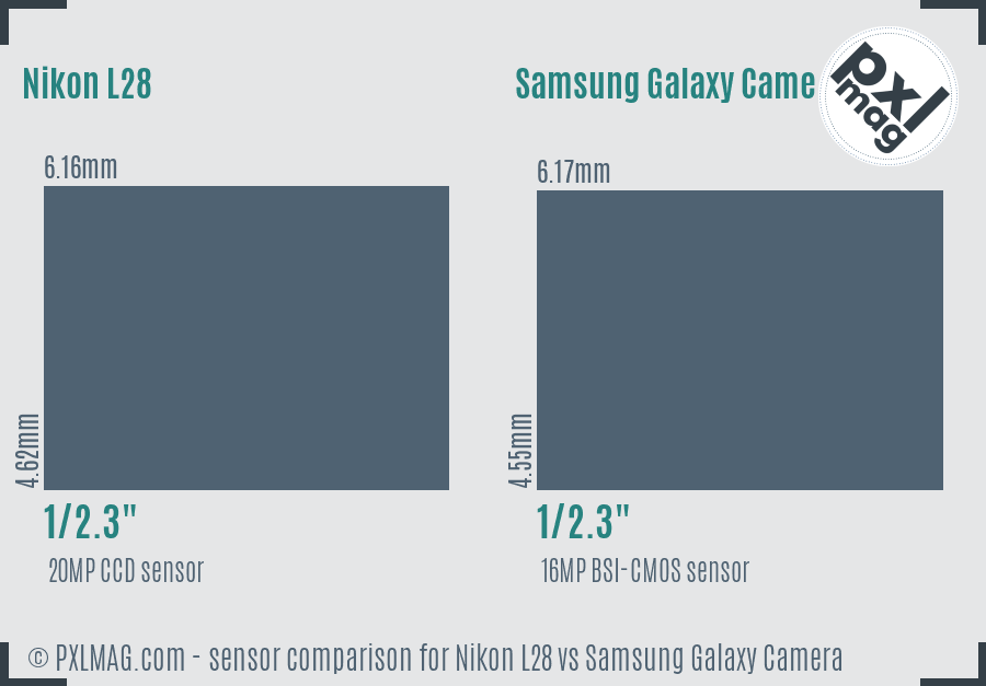 Nikon L28 vs Samsung Galaxy Camera sensor size comparison