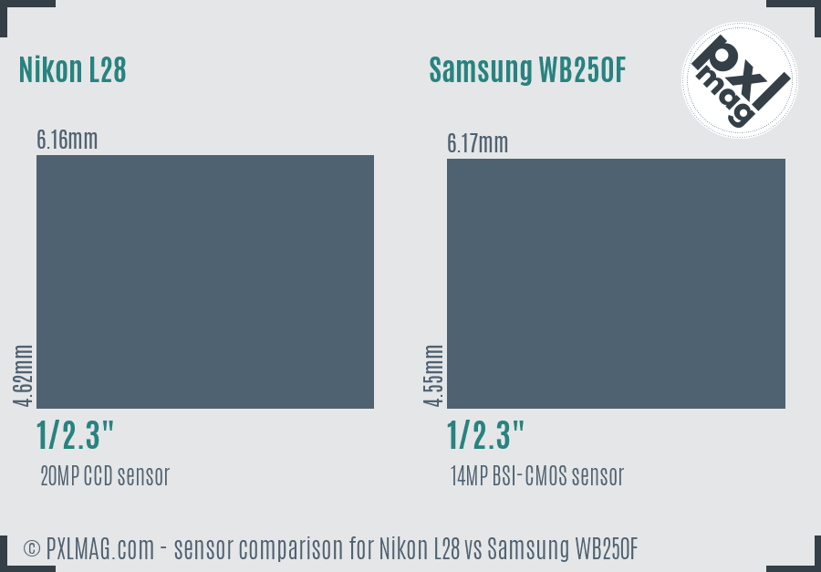 Nikon L28 vs Samsung WB250F sensor size comparison