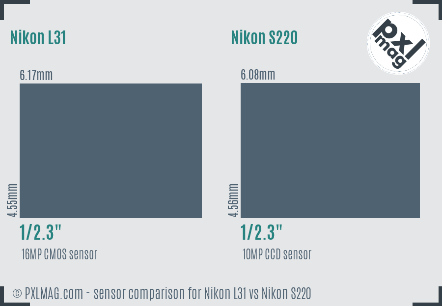 Nikon L31 vs Nikon S220 sensor size comparison
