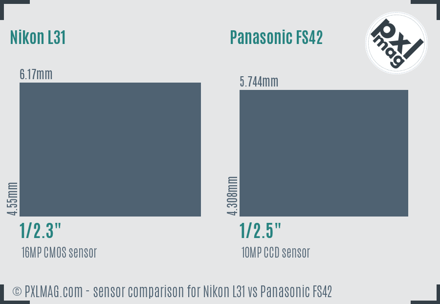 Nikon L31 vs Panasonic FS42 sensor size comparison