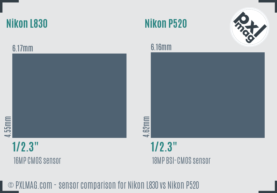 Nikon L830 vs Nikon P520 sensor size comparison