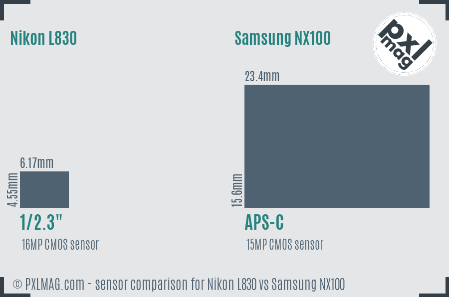 Nikon L830 vs Samsung NX100 sensor size comparison