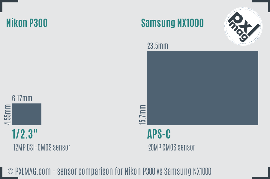 Nikon P300 vs Samsung NX1000 sensor size comparison
