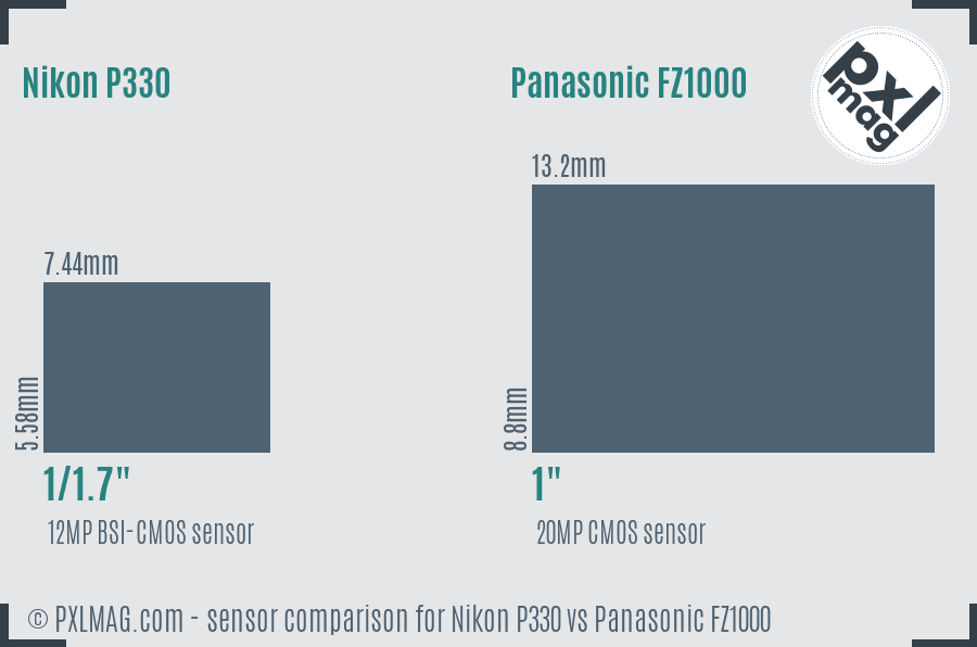 Nikon P330 vs Panasonic FZ1000 sensor size comparison
