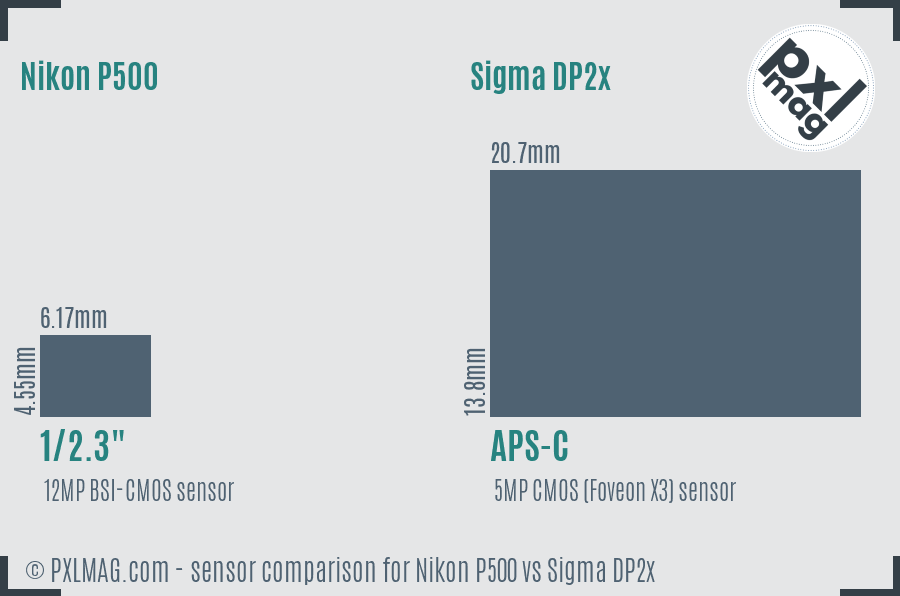 Nikon P500 vs Sigma DP2x sensor size comparison