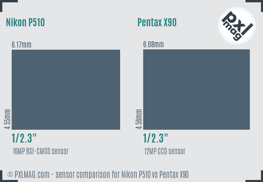 Nikon P510 vs Pentax X90 sensor size comparison