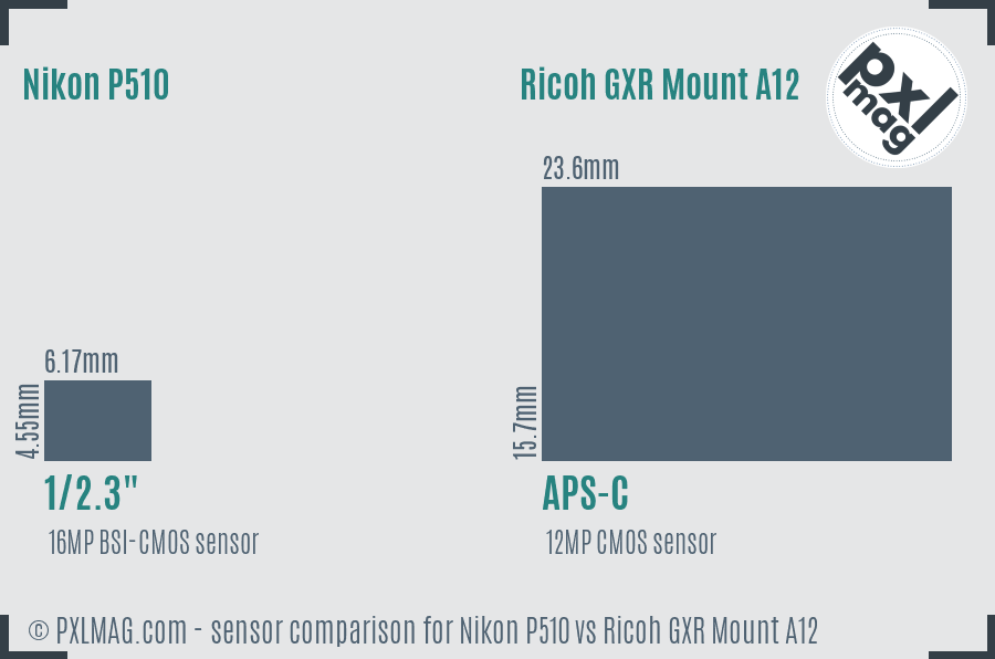Nikon P510 vs Ricoh GXR Mount A12 sensor size comparison
