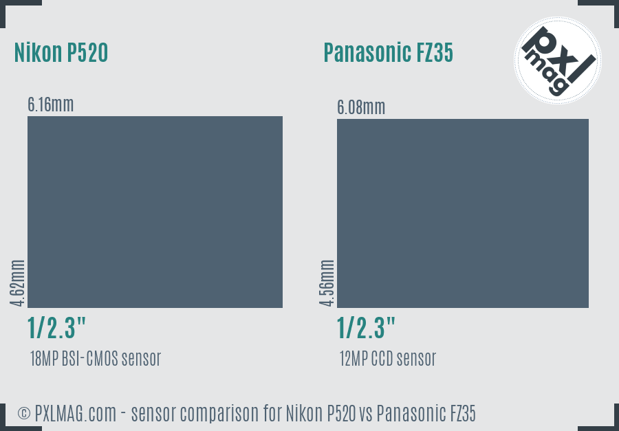 Nikon P520 vs Panasonic FZ35 sensor size comparison