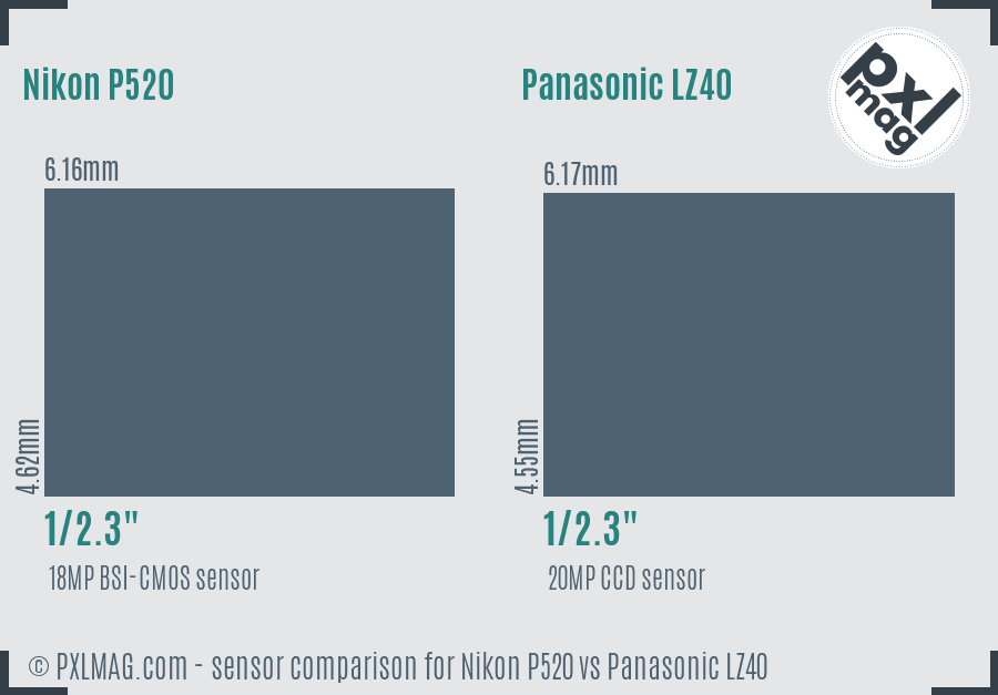 Nikon P520 vs Panasonic LZ40 sensor size comparison