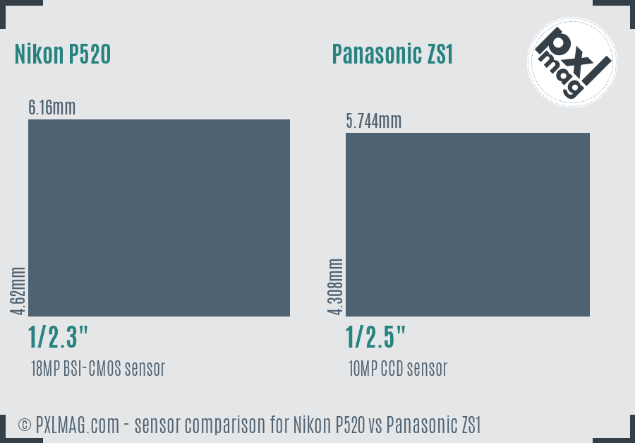 Nikon P520 vs Panasonic ZS1 sensor size comparison
