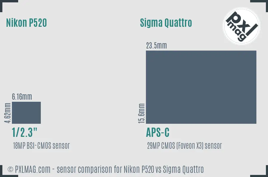 Nikon P520 vs Sigma Quattro sensor size comparison
