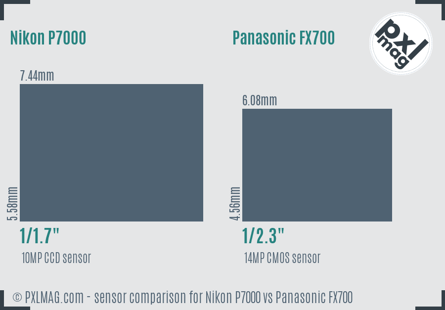 Nikon P7000 vs Panasonic FX700 sensor size comparison