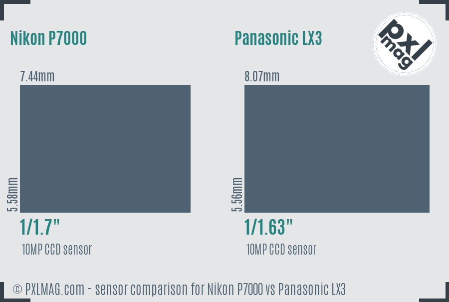 Nikon P7000 vs Panasonic LX3 sensor size comparison