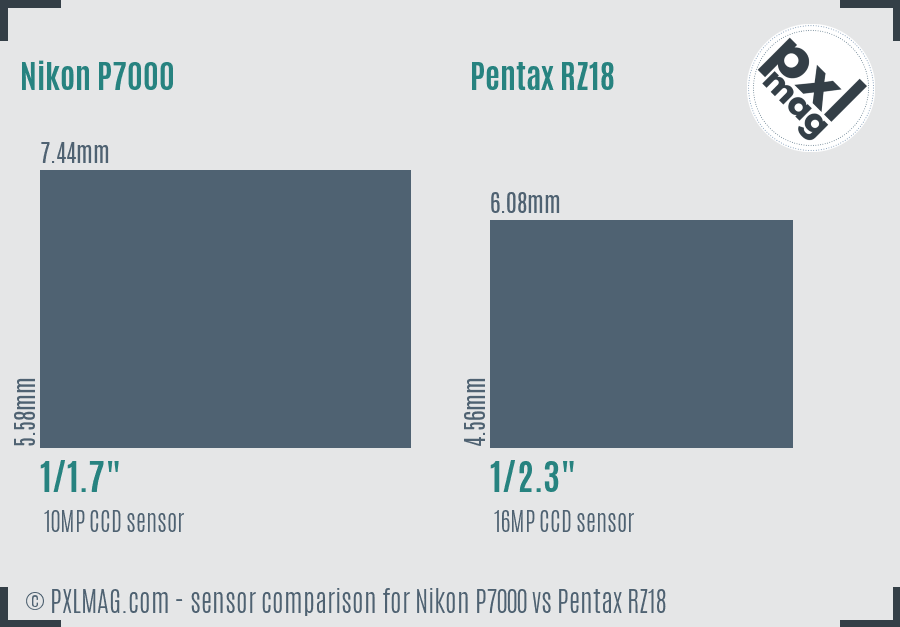 Nikon P7000 vs Pentax RZ18 sensor size comparison