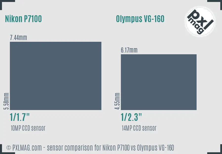 Nikon P7100 vs Olympus VG-160 sensor size comparison